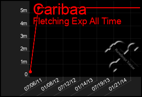 Total Graph of Caribaa