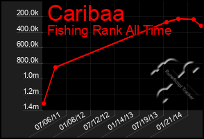 Total Graph of Caribaa