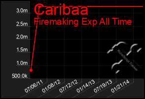 Total Graph of Caribaa