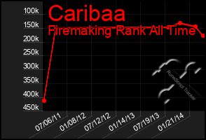 Total Graph of Caribaa