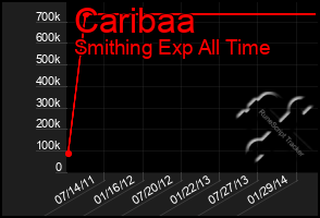 Total Graph of Caribaa