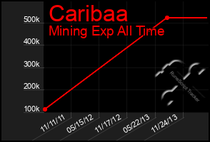 Total Graph of Caribaa