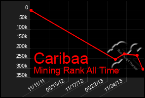 Total Graph of Caribaa