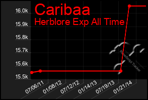 Total Graph of Caribaa