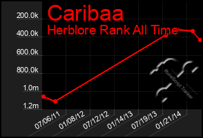 Total Graph of Caribaa