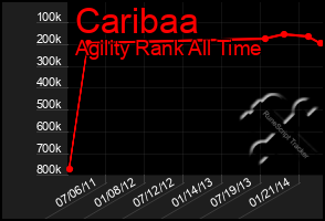 Total Graph of Caribaa