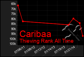 Total Graph of Caribaa