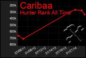 Total Graph of Caribaa