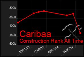 Total Graph of Caribaa