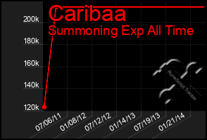 Total Graph of Caribaa