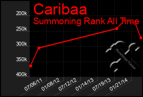 Total Graph of Caribaa