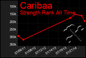 Total Graph of Caribaa