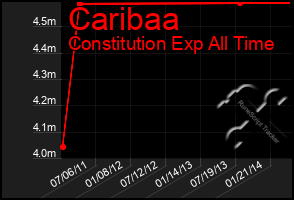 Total Graph of Caribaa