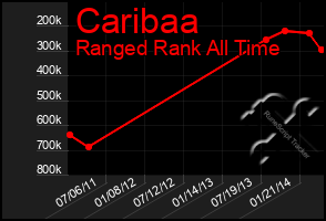 Total Graph of Caribaa