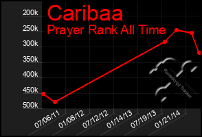 Total Graph of Caribaa