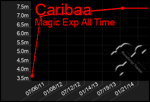 Total Graph of Caribaa