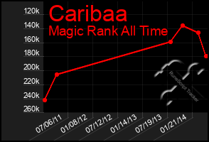 Total Graph of Caribaa