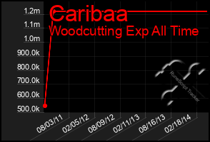 Total Graph of Caribaa