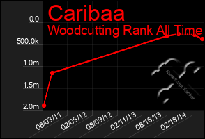 Total Graph of Caribaa