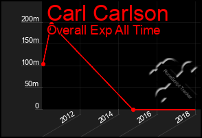 Total Graph of Carl Carlson
