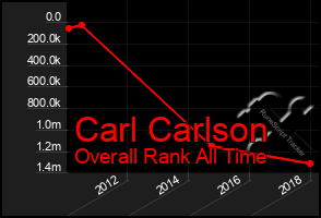 Total Graph of Carl Carlson