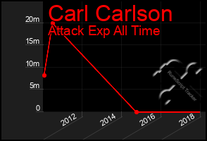 Total Graph of Carl Carlson