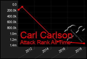 Total Graph of Carl Carlson