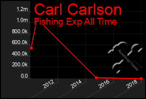 Total Graph of Carl Carlson