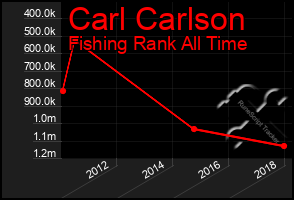 Total Graph of Carl Carlson