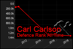 Total Graph of Carl Carlson