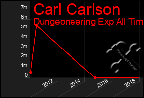 Total Graph of Carl Carlson