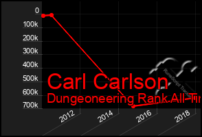 Total Graph of Carl Carlson