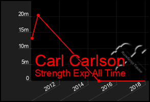 Total Graph of Carl Carlson