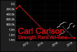 Total Graph of Carl Carlson