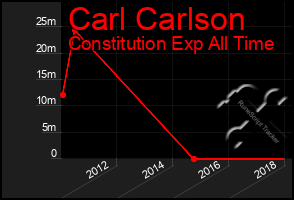 Total Graph of Carl Carlson