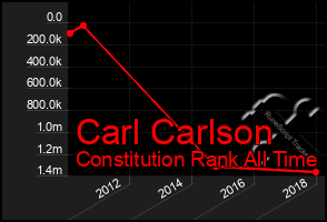 Total Graph of Carl Carlson