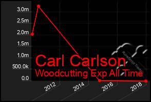 Total Graph of Carl Carlson