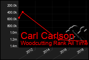 Total Graph of Carl Carlson