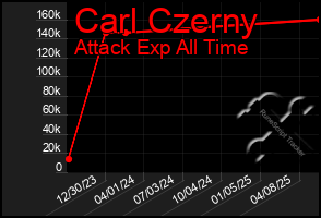 Total Graph of Carl Czerny