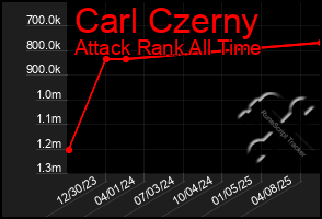 Total Graph of Carl Czerny