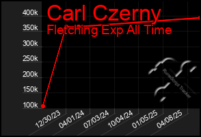 Total Graph of Carl Czerny