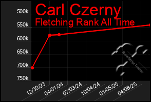 Total Graph of Carl Czerny