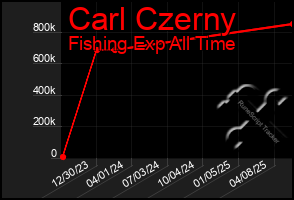 Total Graph of Carl Czerny