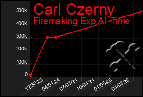 Total Graph of Carl Czerny
