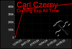 Total Graph of Carl Czerny