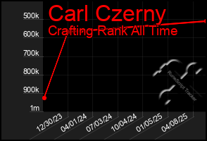 Total Graph of Carl Czerny