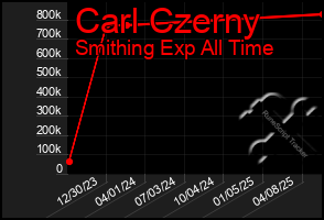 Total Graph of Carl Czerny