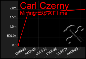 Total Graph of Carl Czerny