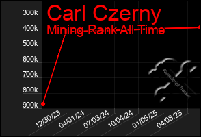 Total Graph of Carl Czerny