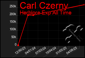 Total Graph of Carl Czerny